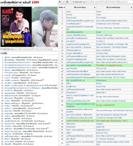 อันดับหนังทำเงิน เทียบรายการไทยกับฝรั่ง