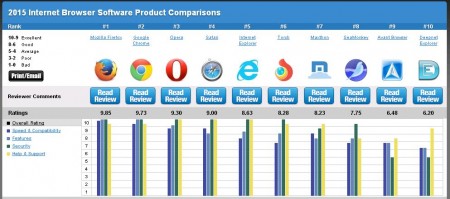browser ranking