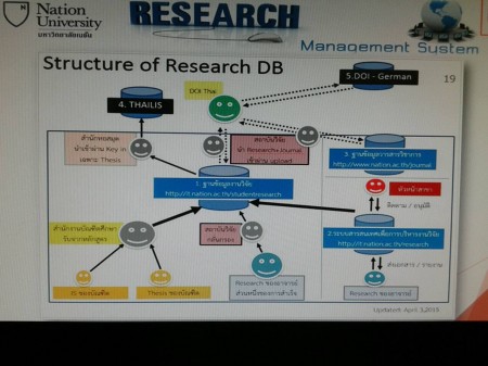 diagram ที่ อ.อดิศักดิ์ เป็นวิทยากร บรรยายผ่าน online ให้ศูนย์บางนา