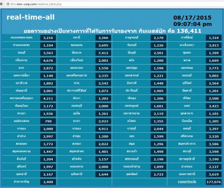 สถิติจำนวนนักปั่นในกิจกรรมปั่นเพื่อแม่