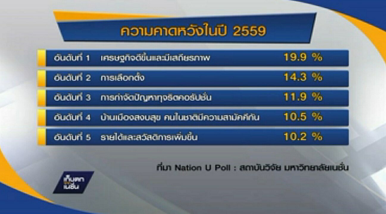 ความคาดหวังในปี 2559