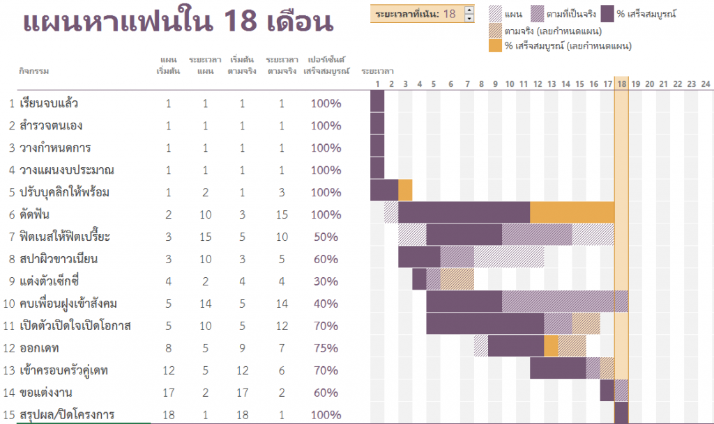 แผนหาแฟนใน 18 เดือน