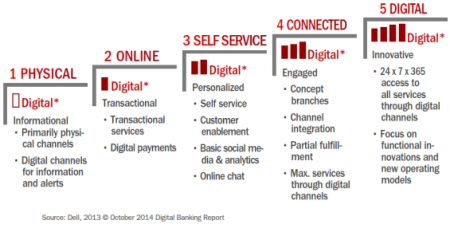 digital maturity model