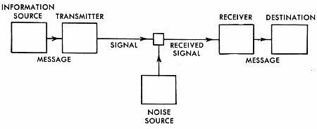 โมเดลของการสื่อสาร (Communication Model) โดย Claude Shannon และ Warren Weaver