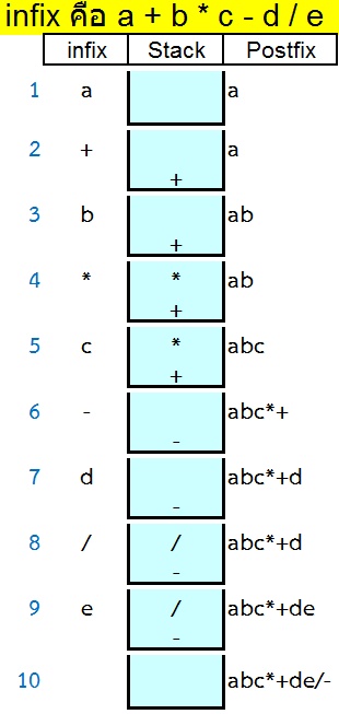 คอมพิวเตอร์เข้าใจแบบ postfix แต่มนุษย์เข้าใจแบบ infix