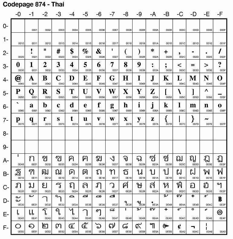 Codepage 874 - Thai