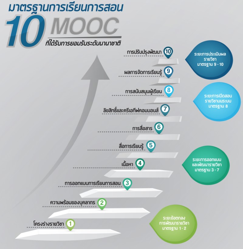 [มาตรฐานหลัก](https://www.tkpark.or.th/tha/articles_detail/332/Thai-MOOC-%E0%B8%81%E0%B9%89%E0%B8%B2%E0%B8%A7%E0%B8%AA%E0%B8%B3%E0%B8%84%E0%B8%B1%E0%B8%8D%E0%B8%82%E0%B8%AD%E0%B8%87%E0%B8%81%E0%B8%B2%E0%B8%A3%E0%B8%A8%E0%B8%B6%E0%B8%81%E0%B8%A9%E0%B8%B2%E0%B9%80%E0%B8%9E%E0%B8%B7%E0%B9%88%E0%B8%AD%E0%B8%84%E0%B8%99%E0%B8%97%E0%B8%B8%E0%B8%81%E0%B8%84%E0%B8%99) ของ MOOC