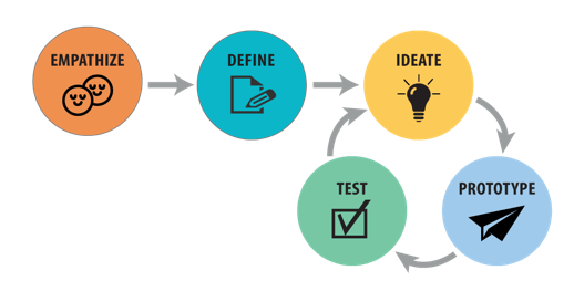 Design Thinking is a design methodology that provides a solution-based approach to solving problems. 
