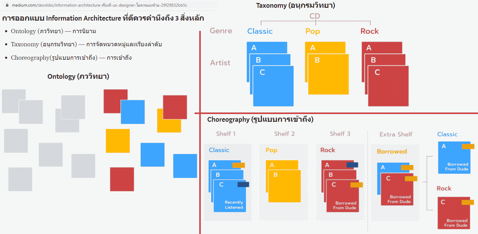 Ontology (ภววิทยา) Taxonomy (อนุกรมวิทยา) และ Choreography(รูปแบบการเข้าถึง)