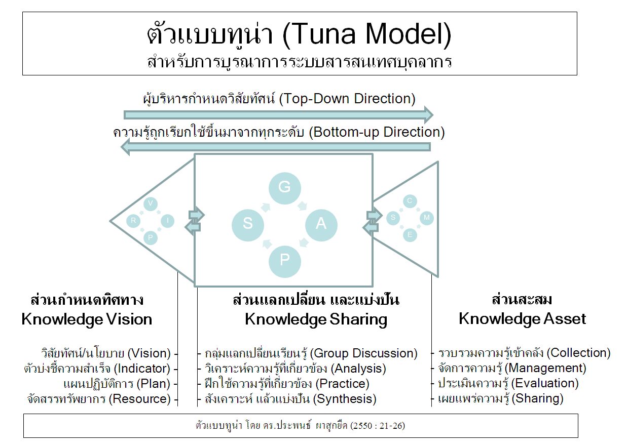 ทูน่าโมเดล