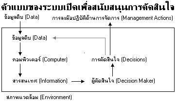 ระบบเปิดเพื่อสนับสนุนการตัดสินใจ