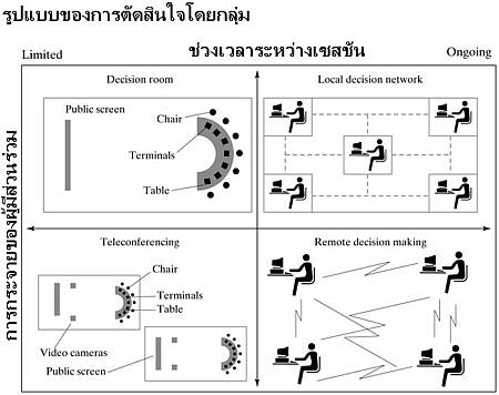 รูปแบบการตัดสินใจโดยกลุ่ม