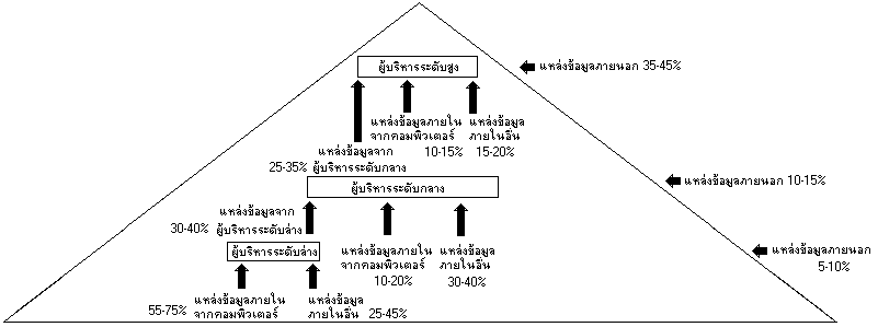 เปรียบเทียบแหล่งข้อมูลภายใน และภายนอก