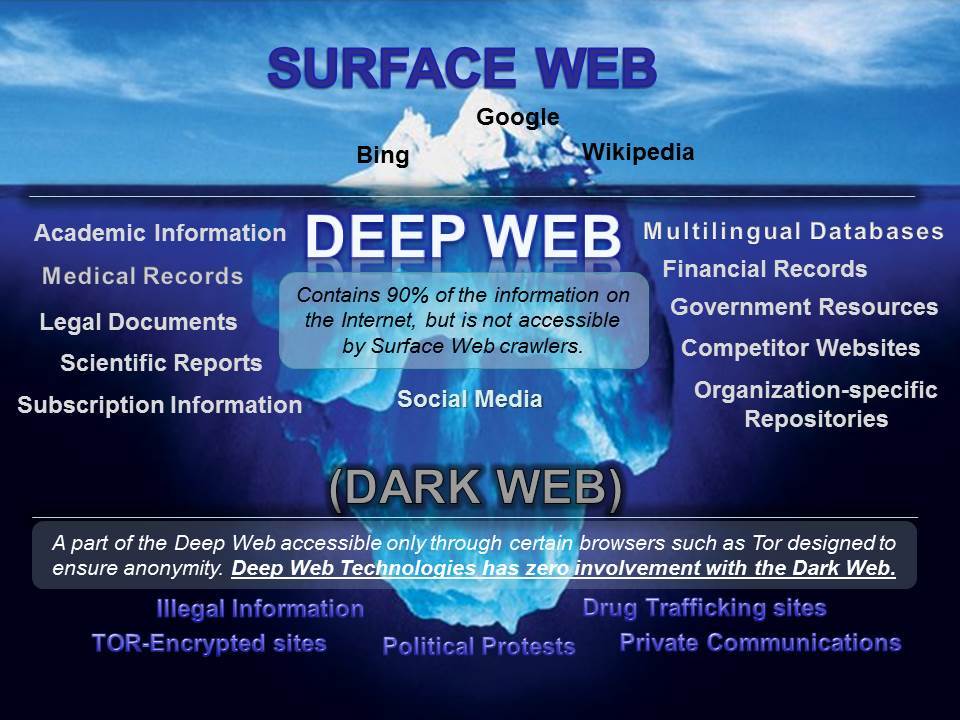 Dark Web , Deep Web , Surface Web