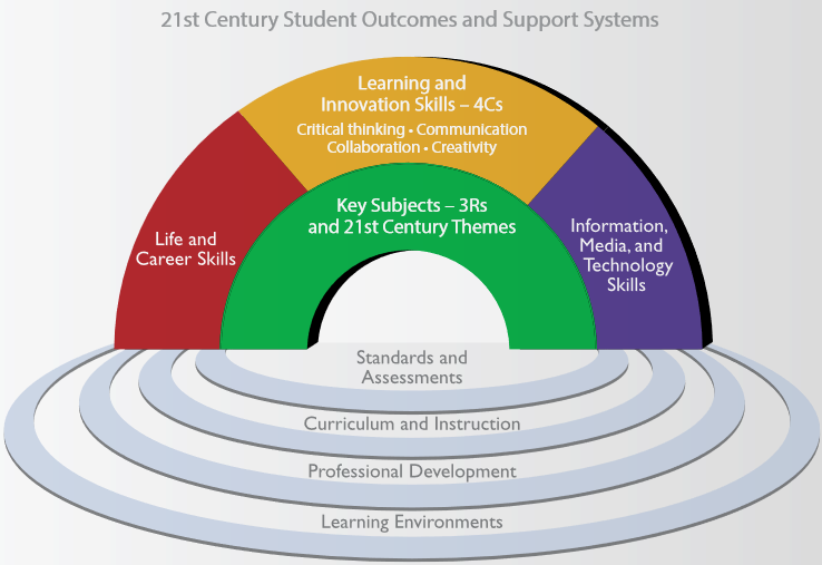 อ่านเพิ่ม thaiall.com/futureclassroom : Partnership for 21st Century Skills