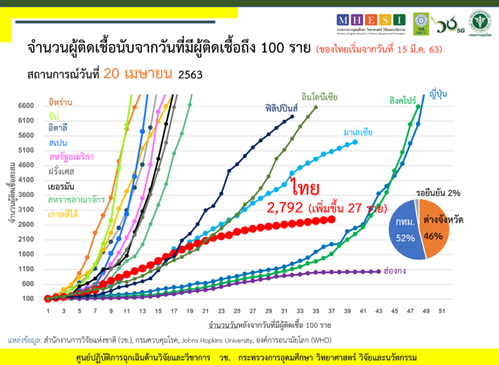 แหล่งข้อมูล วช. กรมควบคุมโรค, Johns Hopkins University, WHO