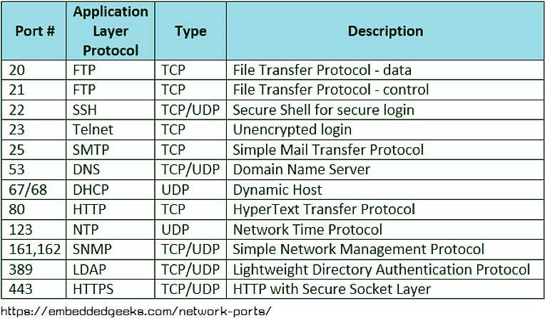 https://embeddedgeeks.com/network-ports/ เช่น SNMP คือ มาตราฐาน Protocol ชนิดหนึ่ง สำหรับรวบรวมและจัดเรียงข้อมูลเกี่ยวกับอุปกณ์ในระบบ IP Network