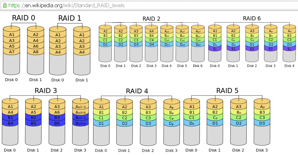 RAID ในแต่ละแบบ