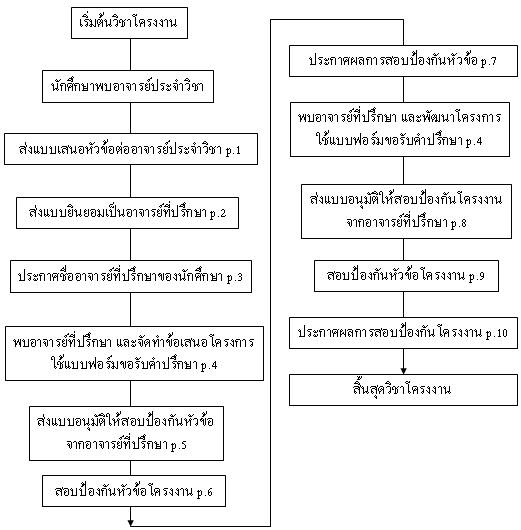 การทำโครงงานทีกรอบเวลา มีเงื่อนไข และมีหัวข้อ