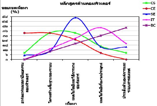 จำแนก 5 หลักสูตร