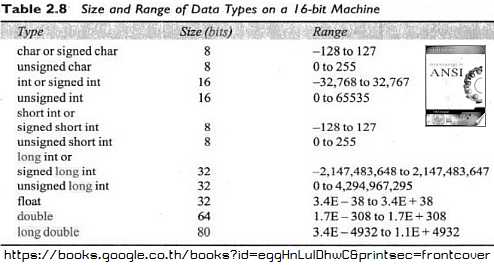 Size and Range - [Programming in ANSI C by E Balagurasamy](https://books.google.co.th/books?id=eggHnLuIDhwC&printsec=frontcover) 