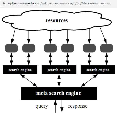การค้นหาข้อมูลจากหลายแหล่งข้อมูล ผ่าน Meta Search