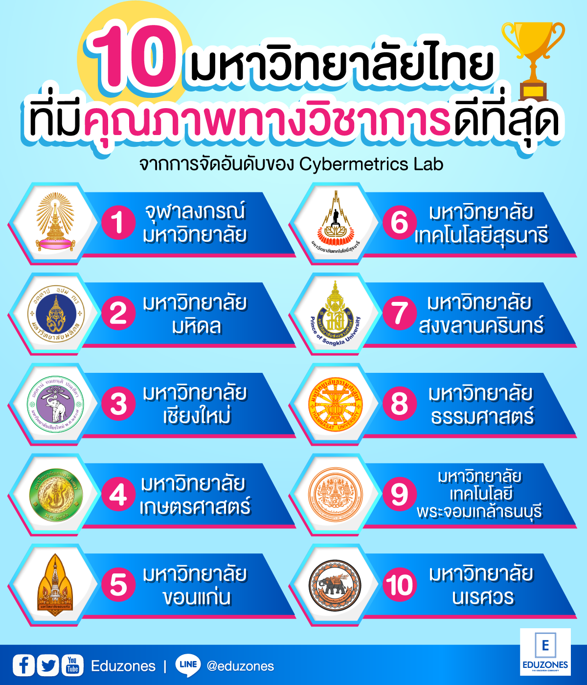 10 มหาวิทยาลัยไทยที่มีคุณภาพทางวิชาการดีที่สุด