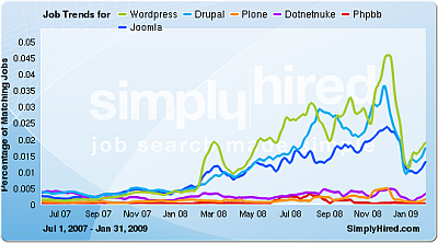 http://www.simplyhired.com/a/jobtrends/trend/q-wordpress,drupal,plone,dotnetnuke,phpbb,+joomla