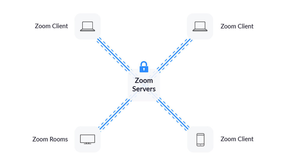 การเชื่อมต่อเครือข่ายแบบ Zoom