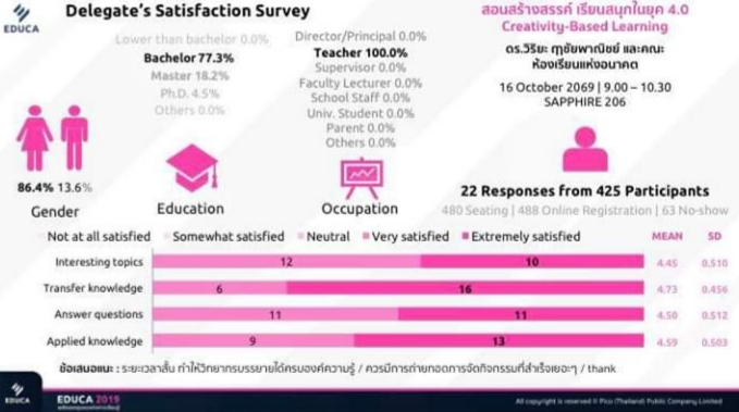 #เล่าสู่กันฟัง 62-291 งาน educa 2019