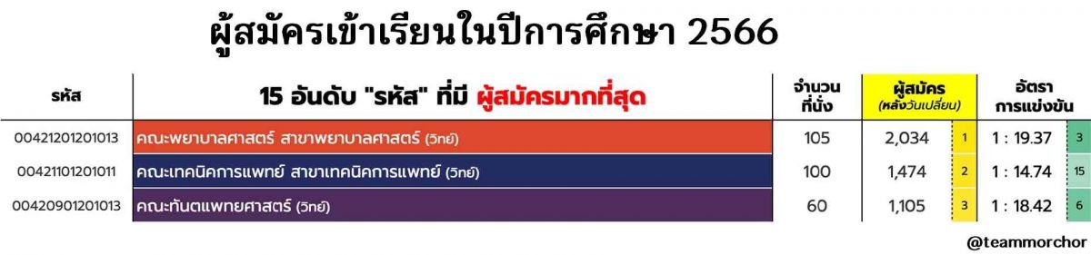 คณะวิชาที่มีผู้สมัครมากที่สุด