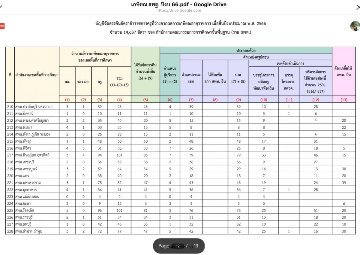 บัญชีจัดสรรคืนอัตราข้าราชการครูที่ว่างจากผลการเกษียณอายุราชการเมื่อสิ้นปีงบประมาณ พ.ศ.2566