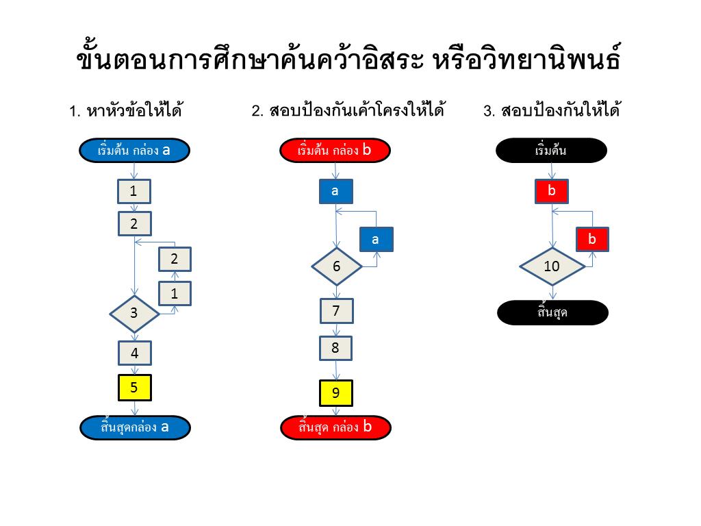 ผังงาน (Flowchart Diagram) ผังงาน (Flowchart Diagram)