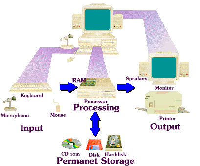 input process output