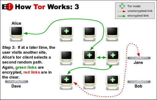 TOR : The Onion Browser